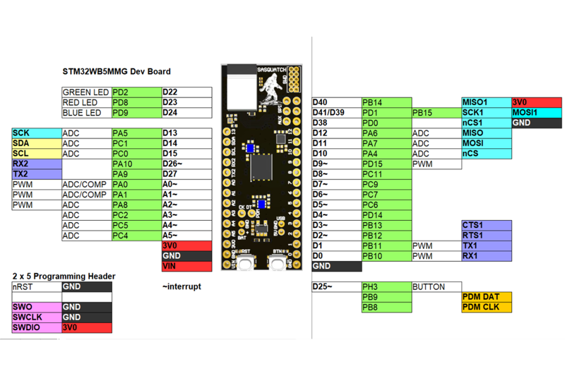 Sasquatch-STM32WB5MMG Development Board